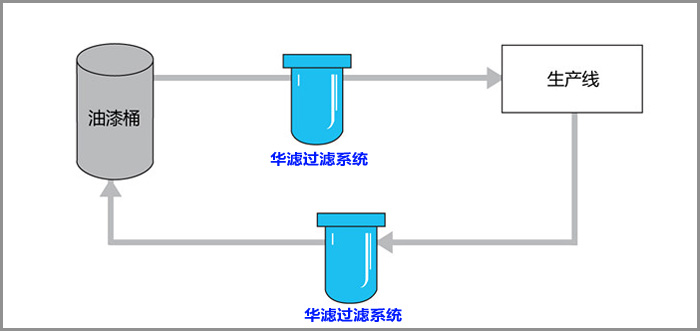 面漆過(guò)濾示意圖 面漆過(guò)濾示意圖